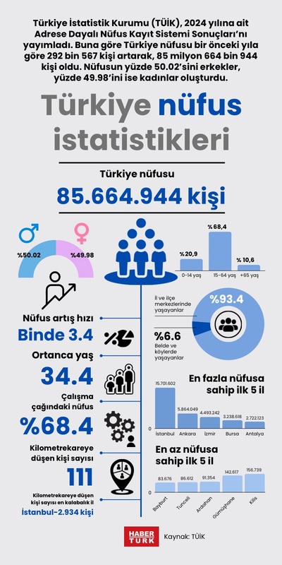 Türkiye nüfus istatistikleri