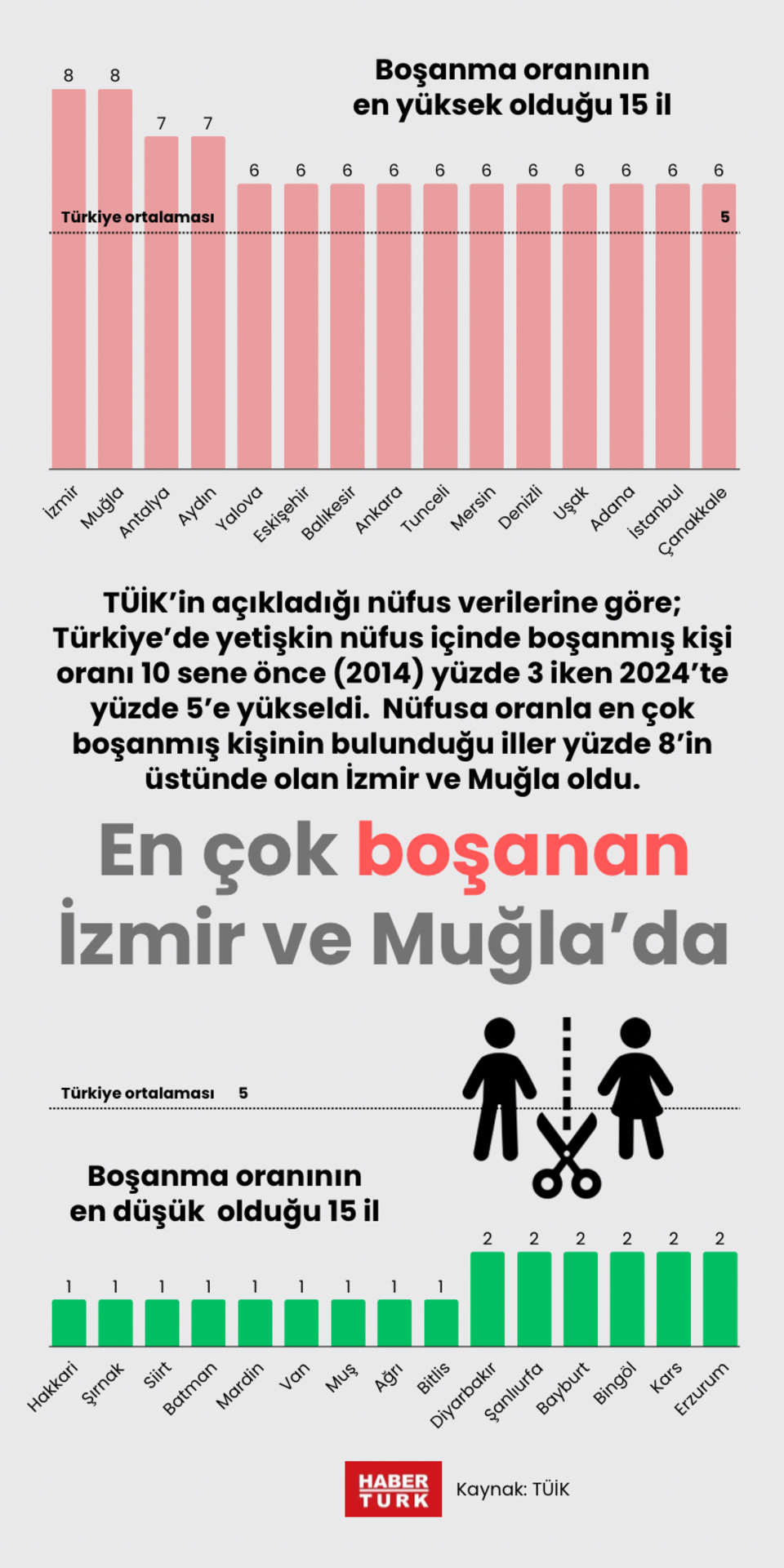  En çok boşanan İzmir ve Muğla’da