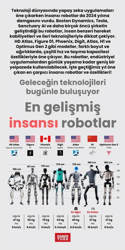 En gelişmiş insansı robotlar