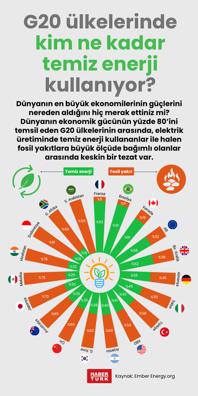 G20 ülkelerinde kim ne kadar temiz enerji kullanıyor?