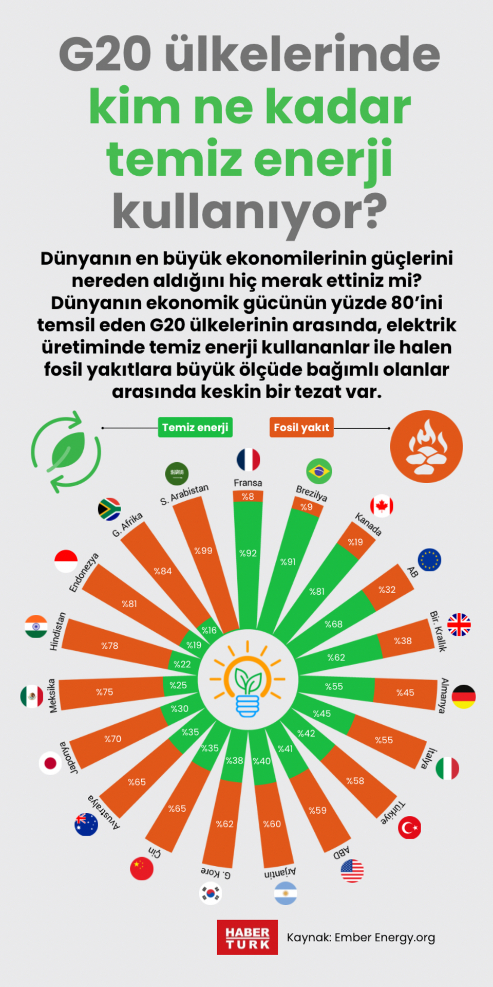  G20 ülkelerinde kim ne kadar temiz enerji kullanıyor?