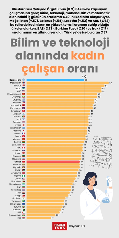 Bilim, teknoloji, mühendislik ve matematik alanında kadın çalışan oranı
