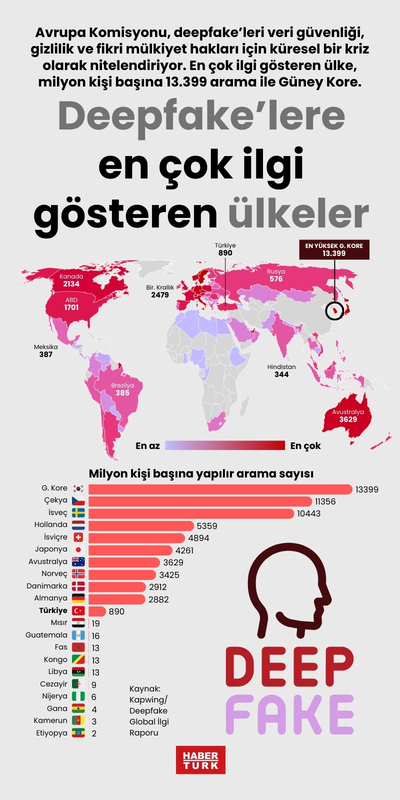 Deepfake’lere en çok ilgi gösteren ülkeler