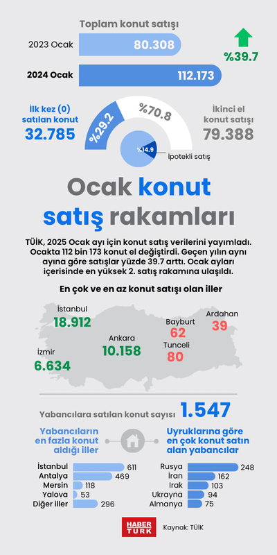 Ocak konut satış rakamları