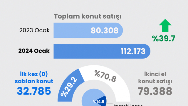 Ocak konut satış rakamları