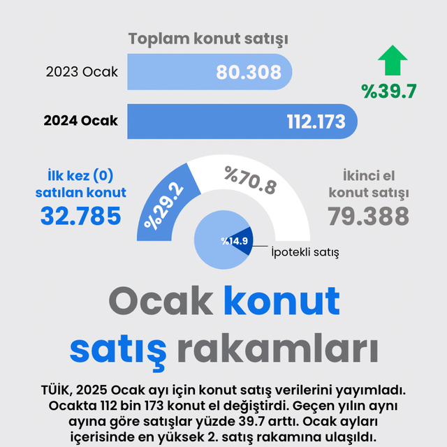 Ocak konut satış rakamları