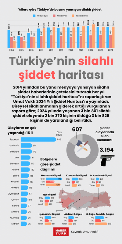 Türkiye’nin silahlı şiddet haritası