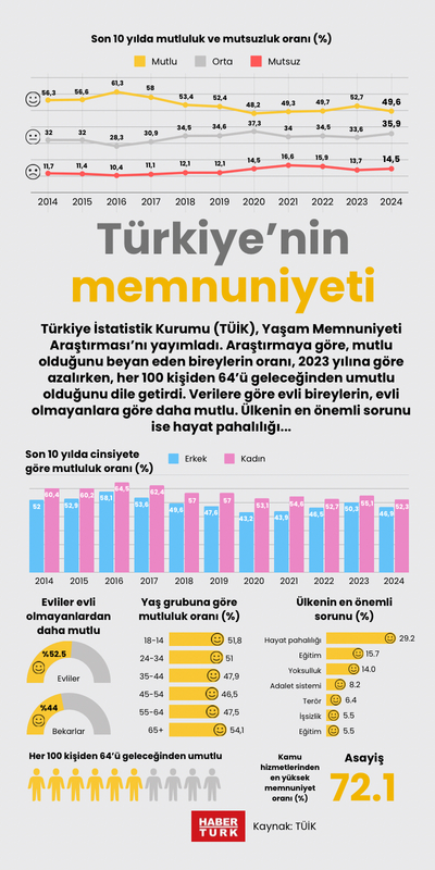 TÜİK 2024 'Yaşam Memnuniyeti Araştırması'nı yayımladı