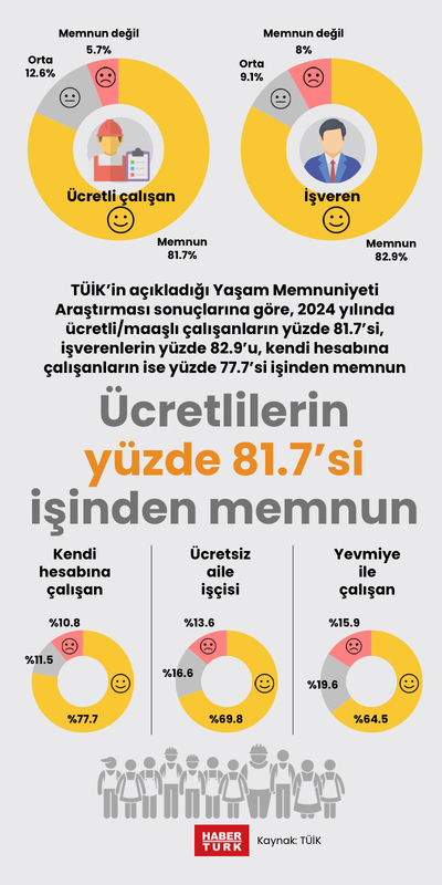 TÜİK: Ücretli çalışanların yüzde 81,7'si işinden memnun