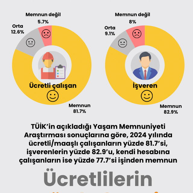 TÜİK: Ücretli çalışanların yüzde 81,7'si işinden memnun