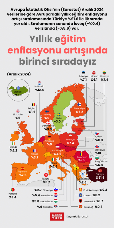Yıllık eğitim enflasyonu artışında birinci sıradayız