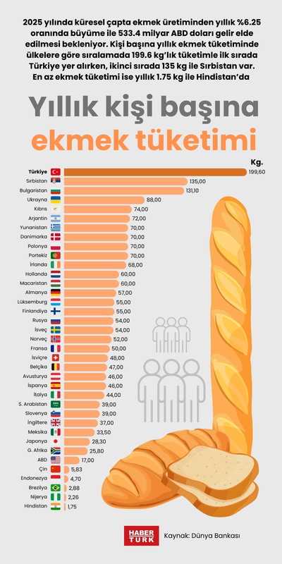 Yıllık kişi başına ekmek tüketimi