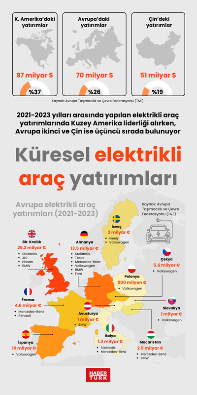 Küresel elektrikli araç yatırımları