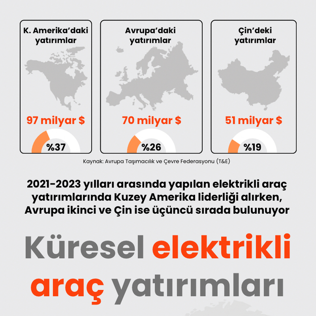Küresel elektrikli araç yatırımları