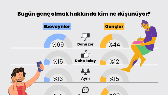 Günümüzde genç olmak daha mı zor?