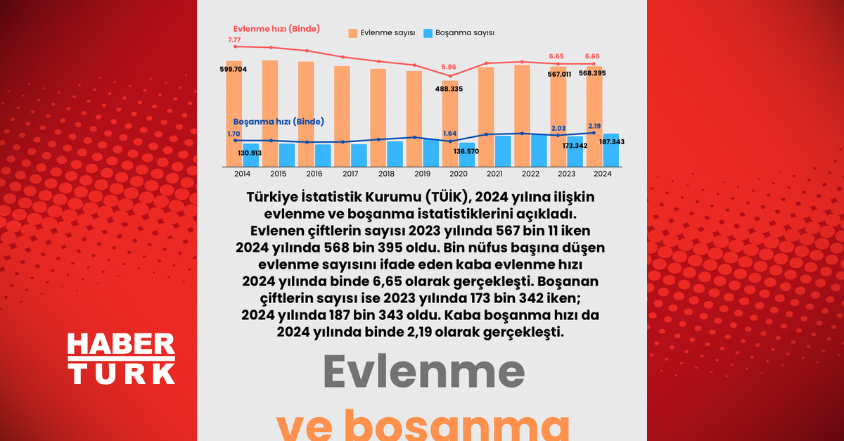 Evlenme ve Boşanma İstatistikleri