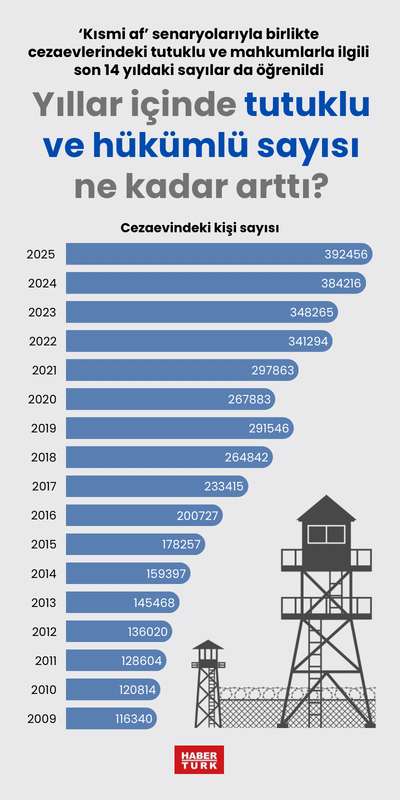 Yıllar içinde tutuklu ve hükümlü sayısı ne kadar arttı?