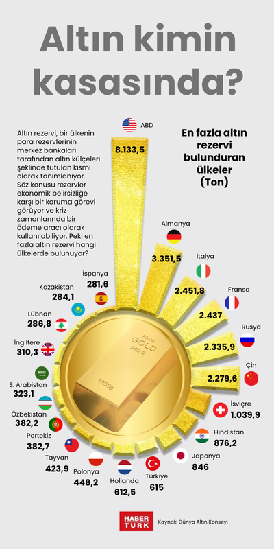 Altın kimin kasasında?
