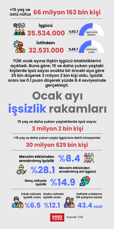 Ocak ayı işsizlik verileri