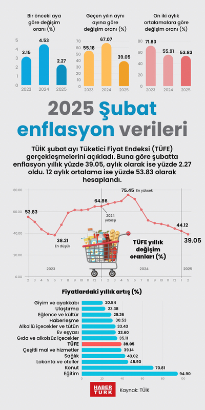 2025 Şubat enflasyon verileri