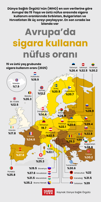 Avrupa’da sigara kullanan nüfus oranı
