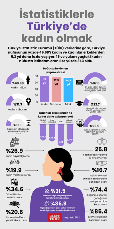 İstatistiklerle Türkiye’de kadın olmak