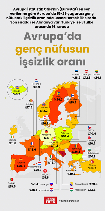 Avrupa’da genç nüfusun işsizlik oranı