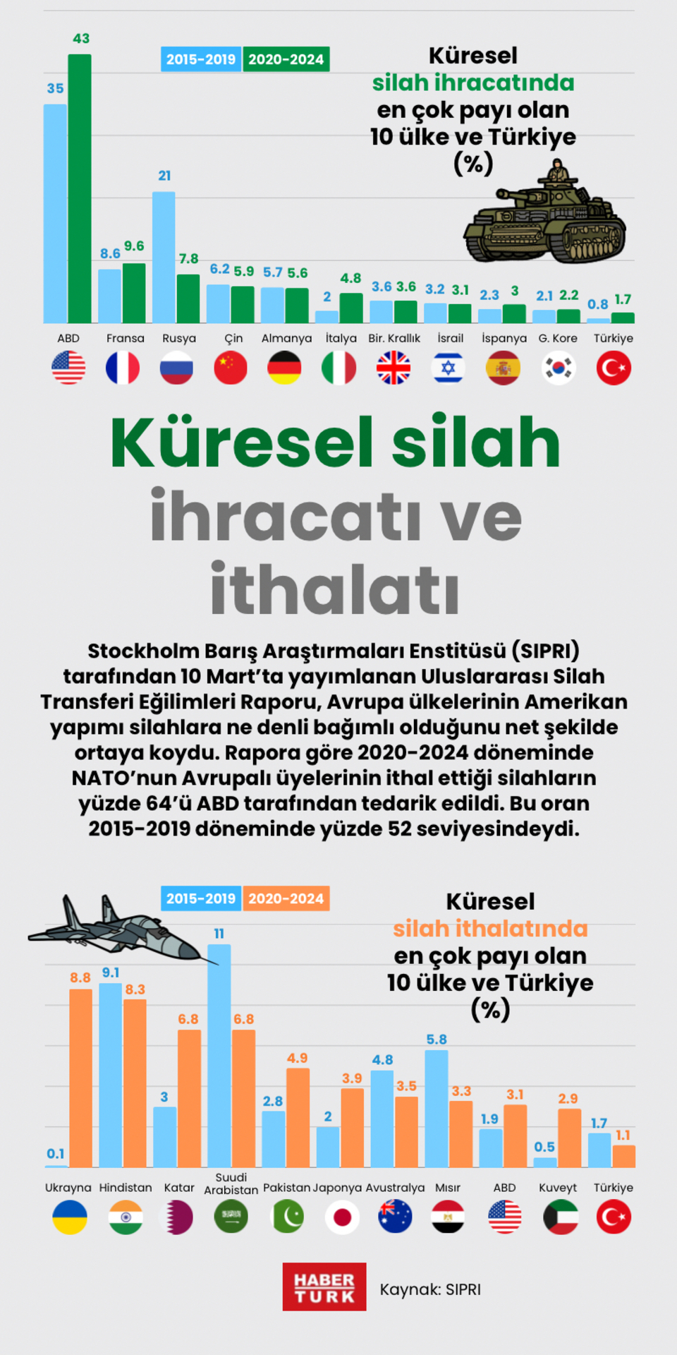 Küresel silah ihracatı ve ithalatı