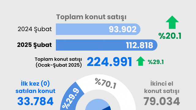Şubat konut satış rakamları