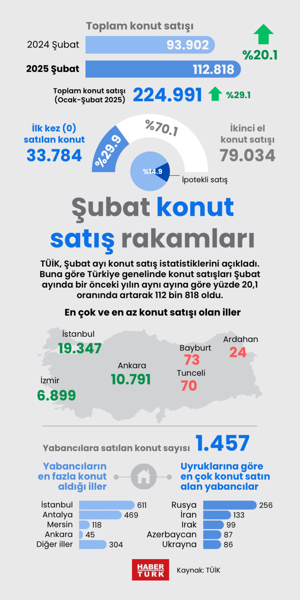 Şubat konut satış rakamları