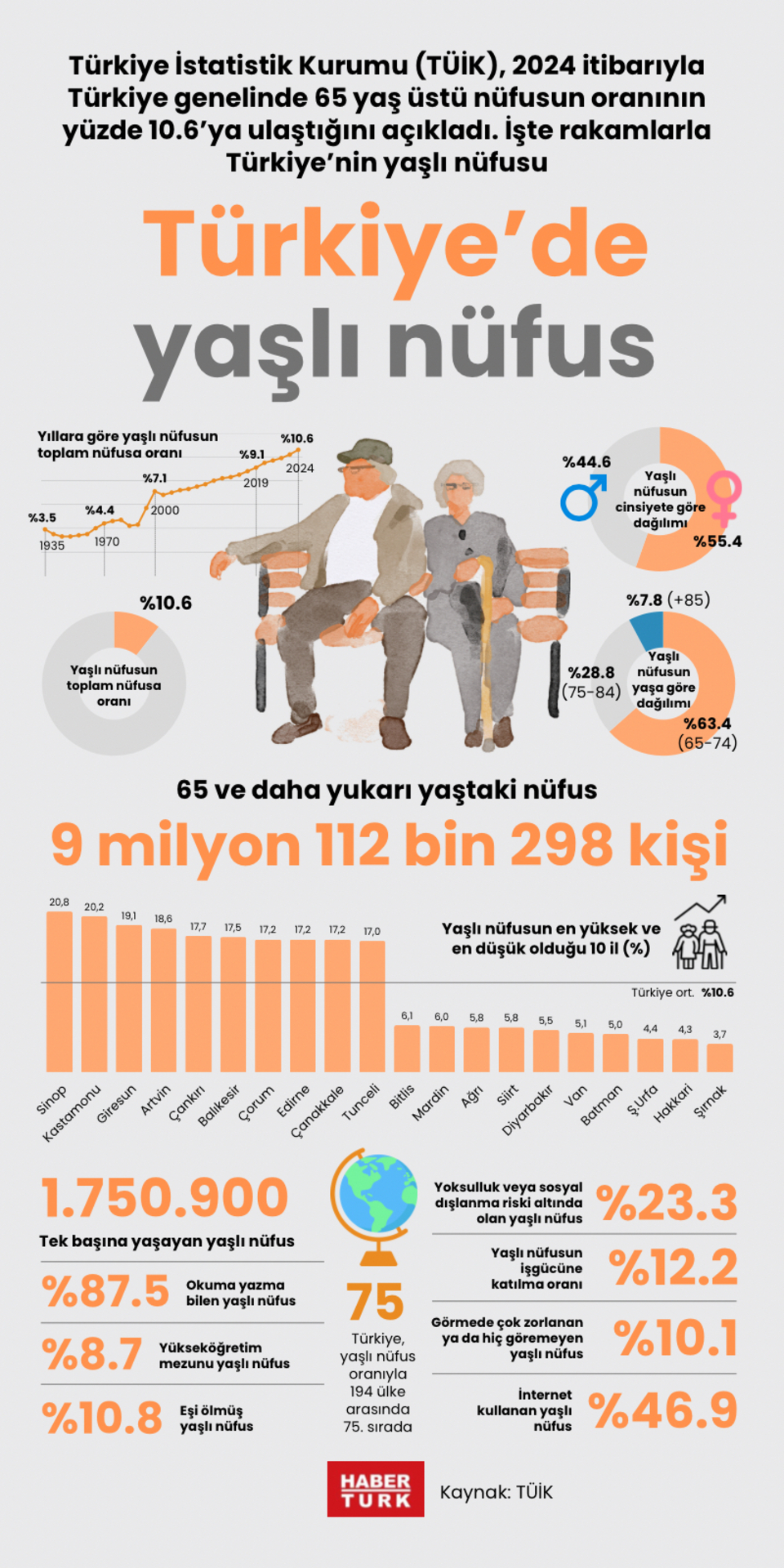 Türkiye’de yaşlı nüfus