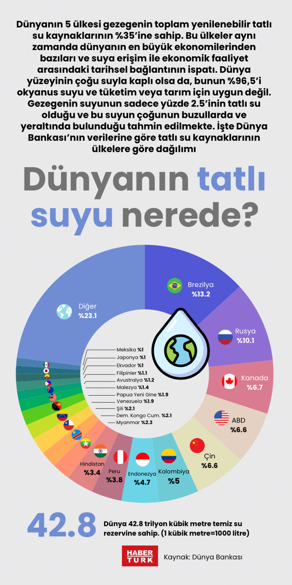 Dünyanın tatlı suyu nerede?