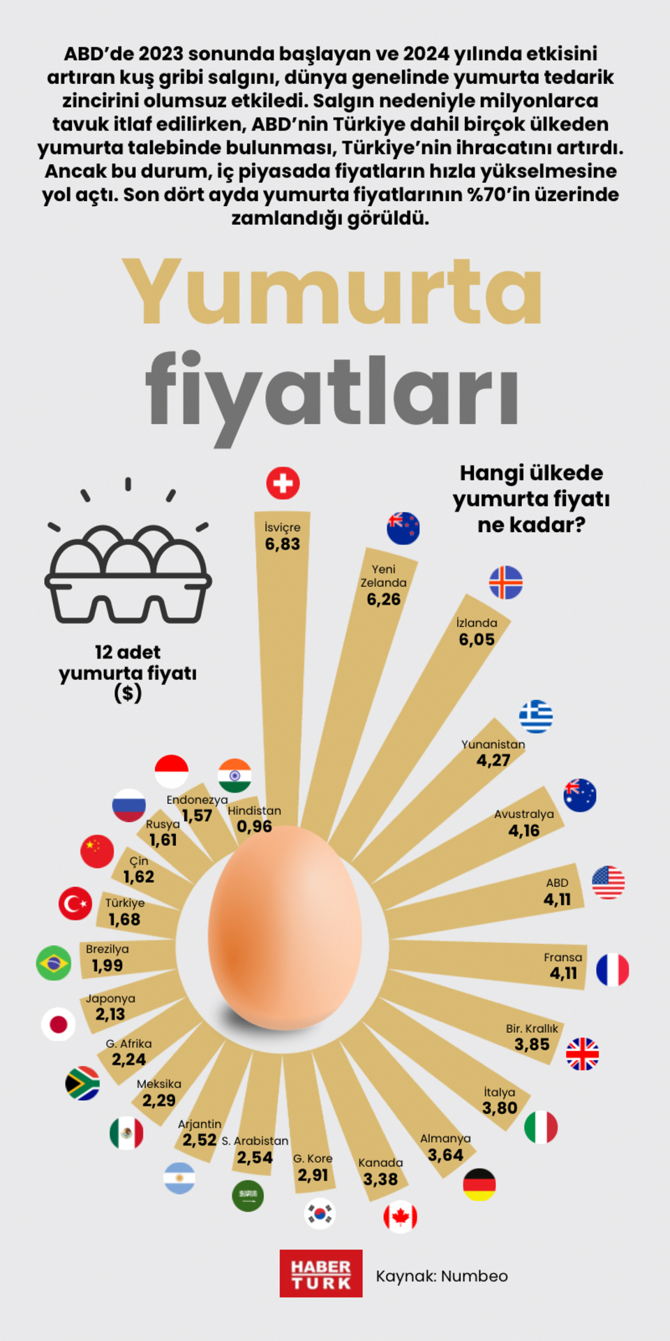 Yumurta fiyatları