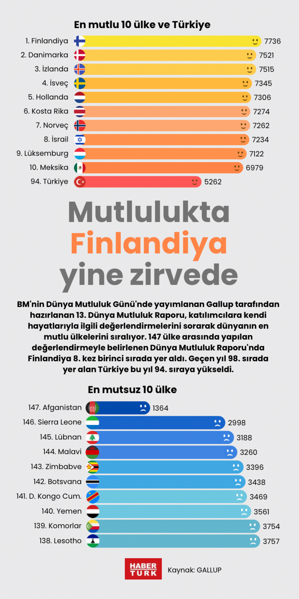 Mutlulukta Finlandiya yine zirvede