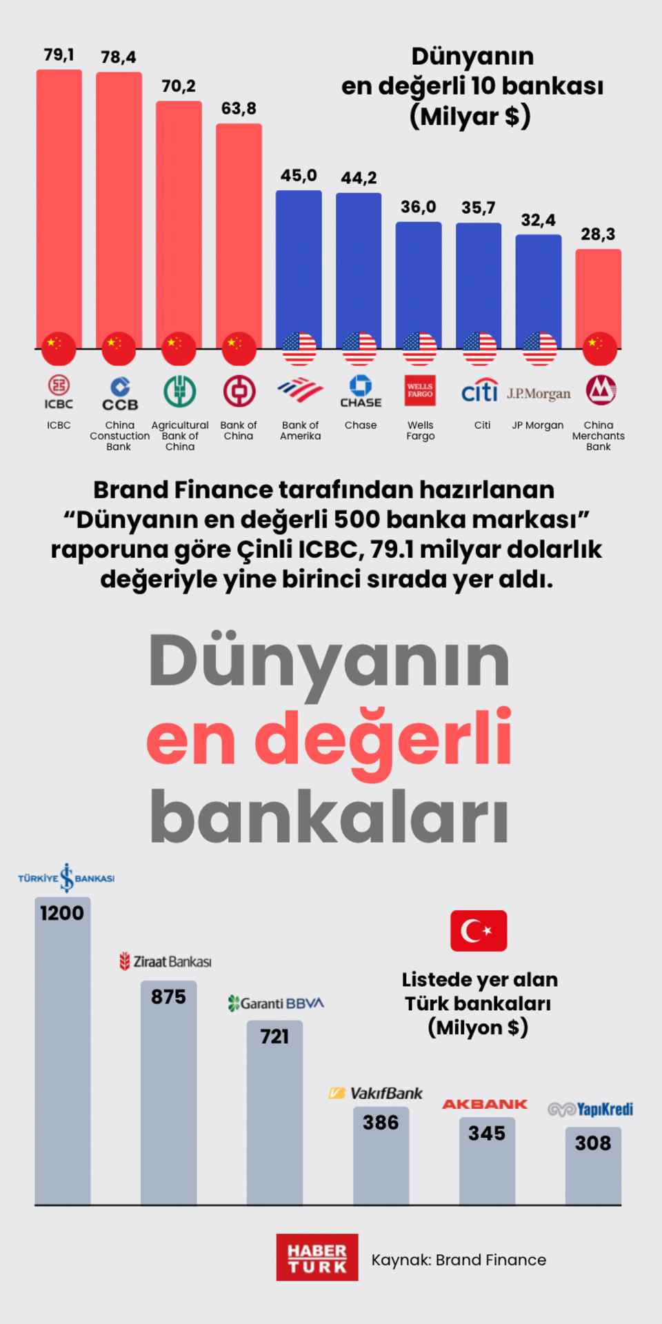 Dünyanın en değerli bankaları