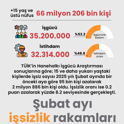Şubat ayı işsizlik rakamları