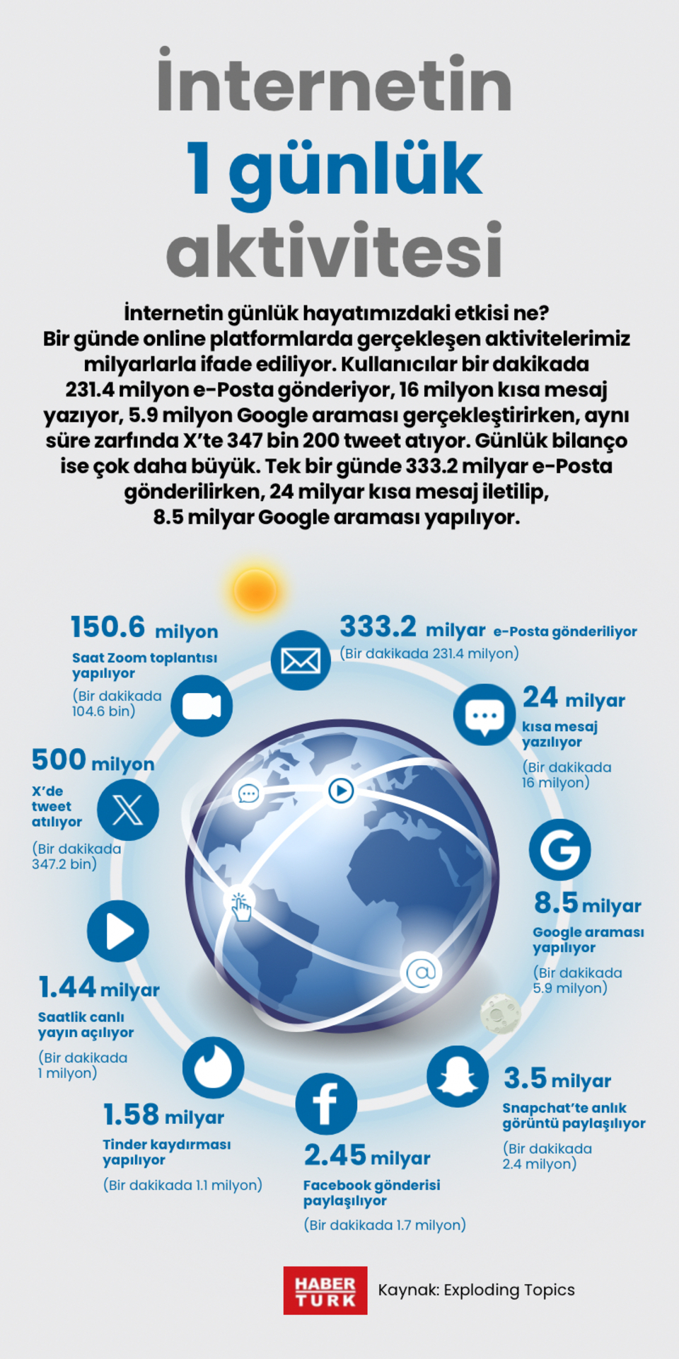 İnternetin 1 günlük aktivitesi