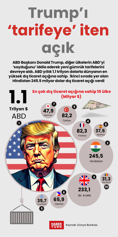 Trump’ı ‘tarifeye’ iten açık