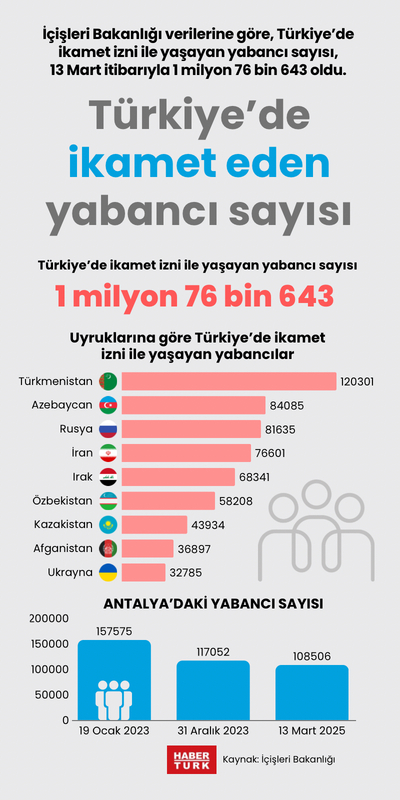Türkiye’de ikamet eden yabancı sayısı
