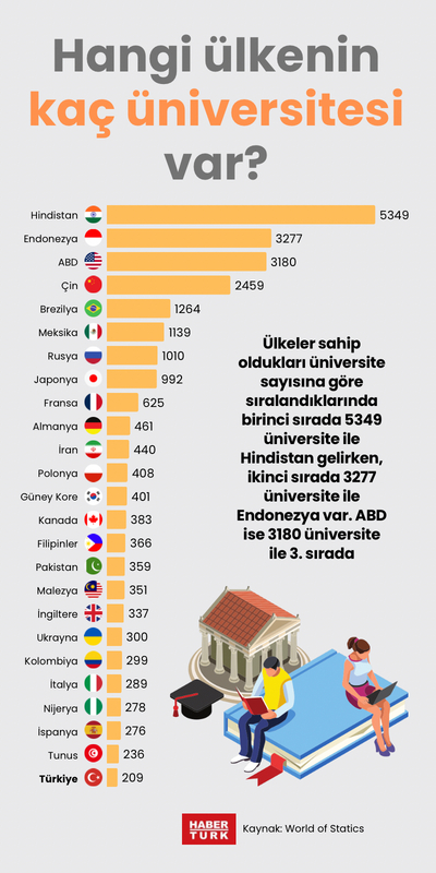 Hangi ülkenin kaç üniversitesi var?