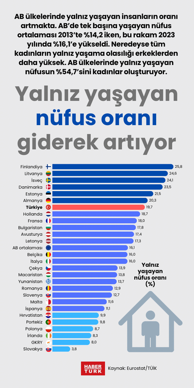 Yalnız yaşayan nüfus oranı giderek artıyor