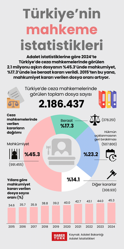 Türkiye’nin mahkeme istatistikleri