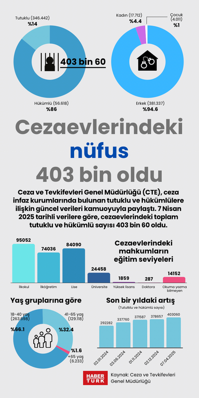 Cezaevlerindeki nüfus 403 bin oldu