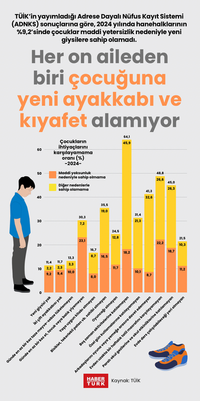 Her on aileden biri çocuğuna yeni ayakkabı ve kıyafet alamıyor