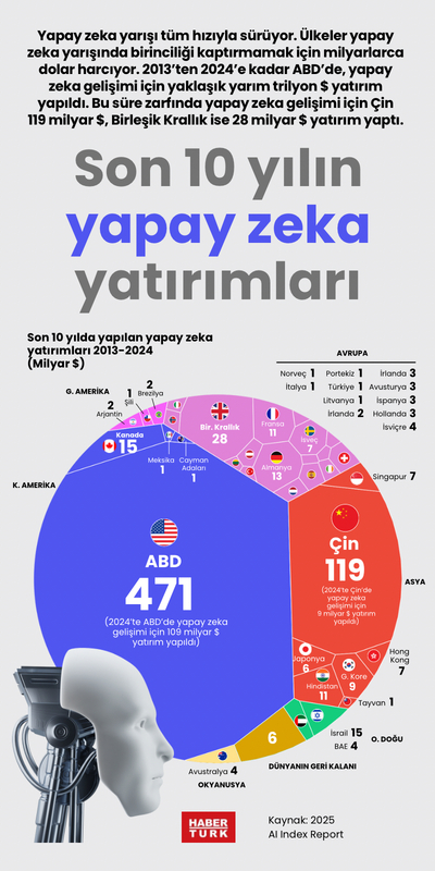 Son 10 yılın yapay zeka yatırımları