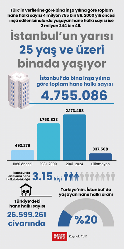 İstanbul’un yarısı 25 yaş ve üzeri binada yaşıyor