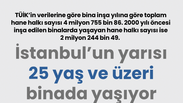 İstanbul'un yarısı 25 yaş ve üzeri binada yaşıyor