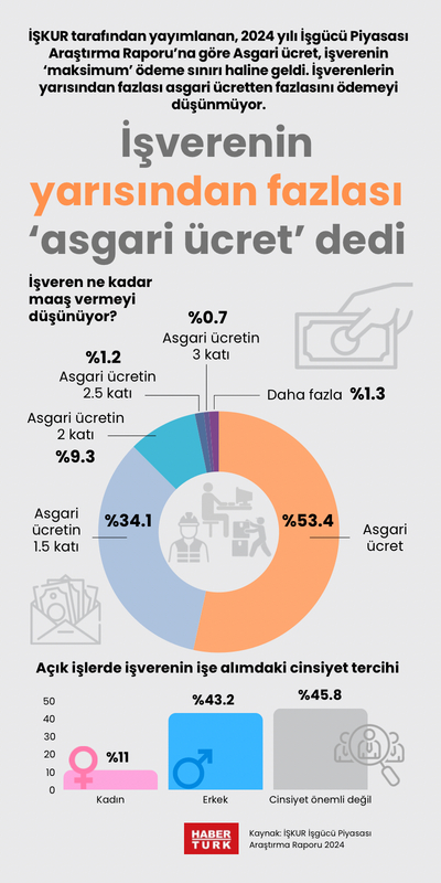İşverenin yarısından fazlası ‘asgari ücret’ dedi