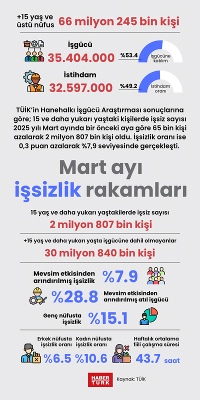Mart ayı işsizlik rakamları