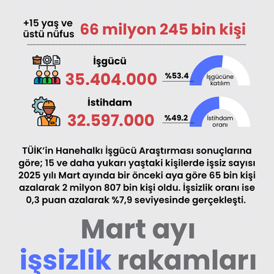 Mart ayı işsizlik rakamları